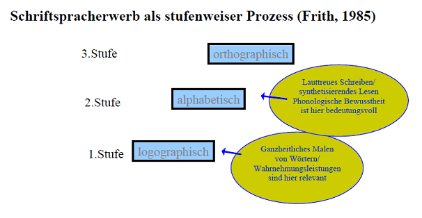 Stufenmodell